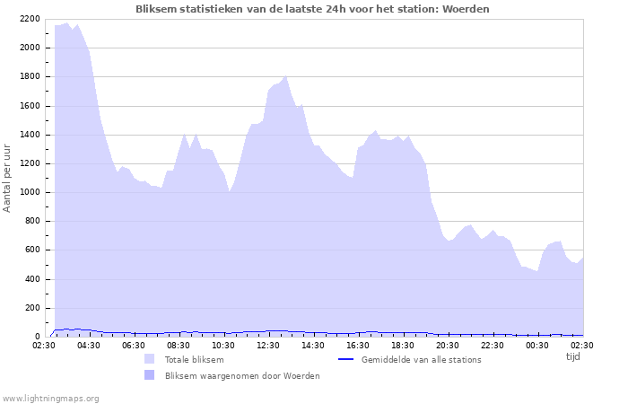 Grafieken: Bliksem statistieken