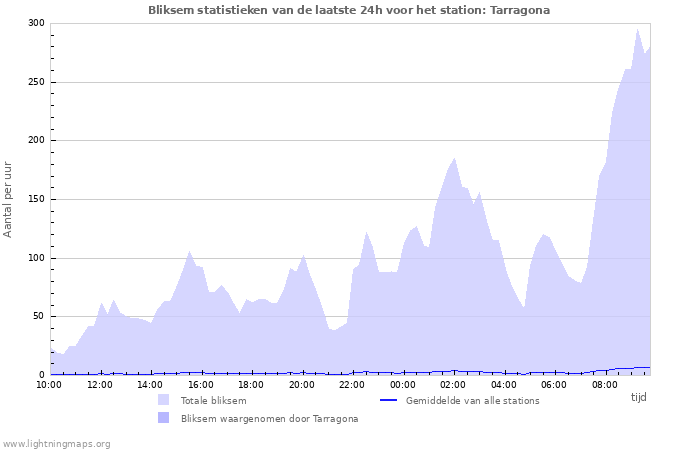 Grafieken: Bliksem statistieken