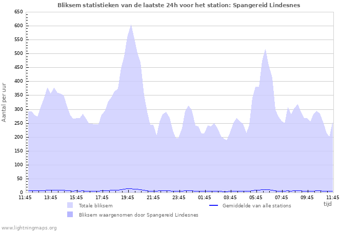 Grafieken: Bliksem statistieken