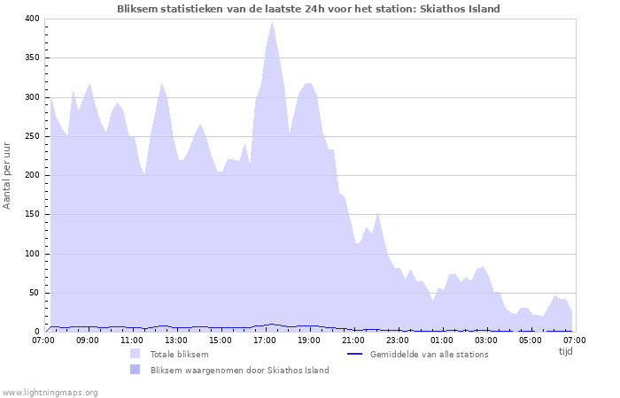 Grafieken: Bliksem statistieken