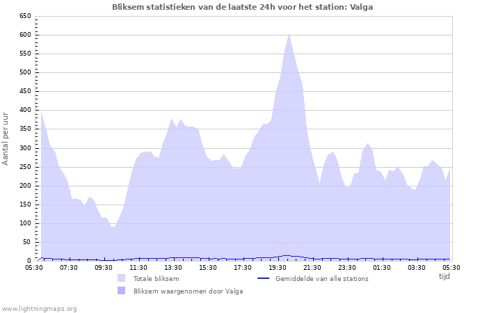 Grafieken: Bliksem statistieken