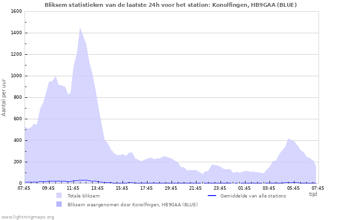 Grafieken: Bliksem statistieken