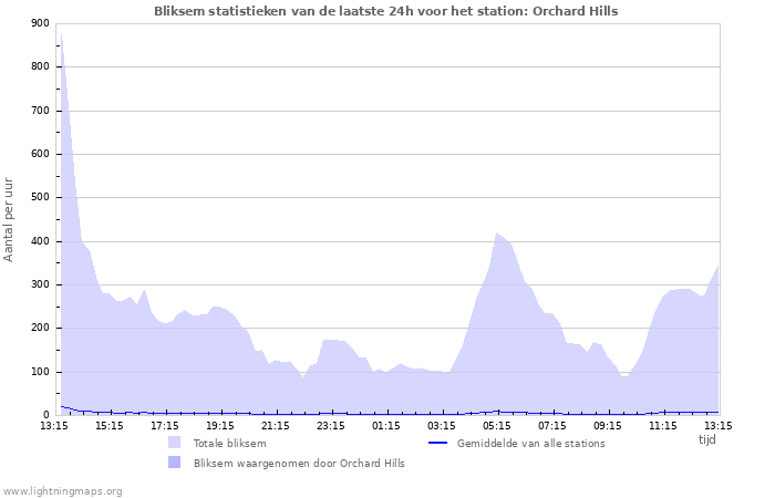 Grafieken: Bliksem statistieken