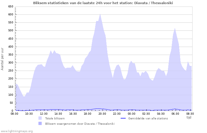 Grafieken: Bliksem statistieken