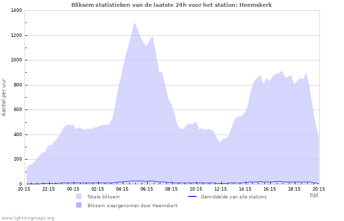 Grafieken: Bliksem statistieken