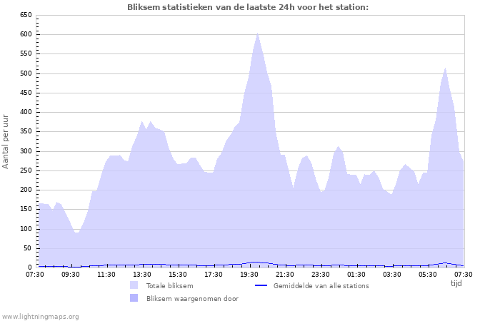 Grafieken: Bliksem statistieken