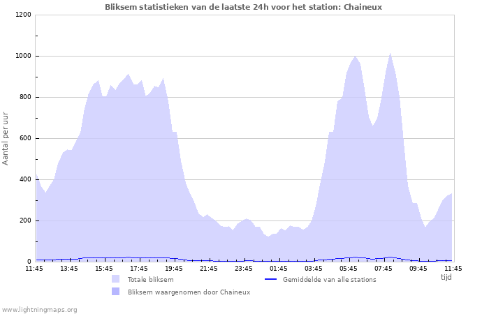 Grafieken: Bliksem statistieken