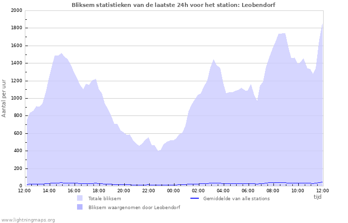 Grafieken: Bliksem statistieken