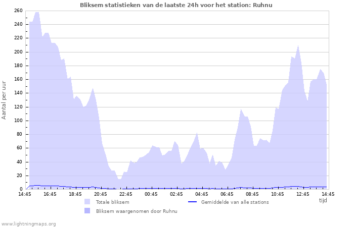 Grafieken: Bliksem statistieken