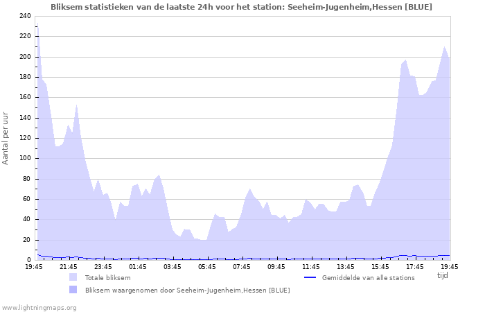 Grafieken: Bliksem statistieken