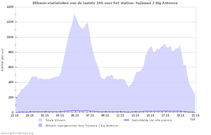 Grafieken: Bliksem statistieken