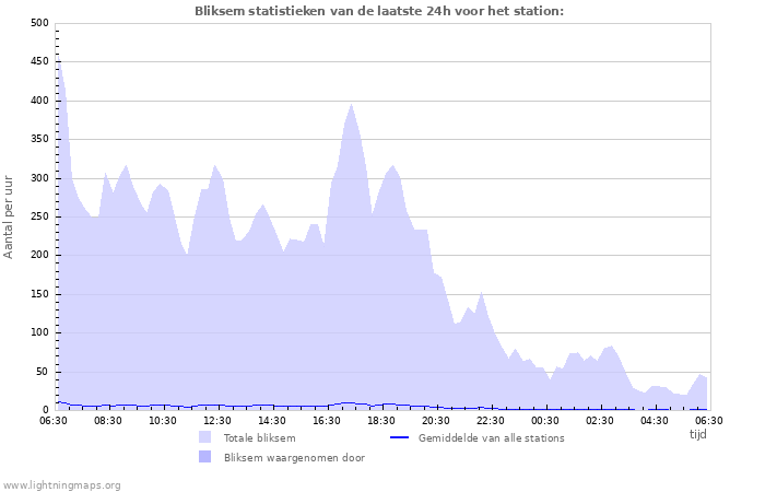 Grafieken: Bliksem statistieken
