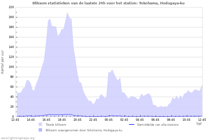 Grafieken: Bliksem statistieken