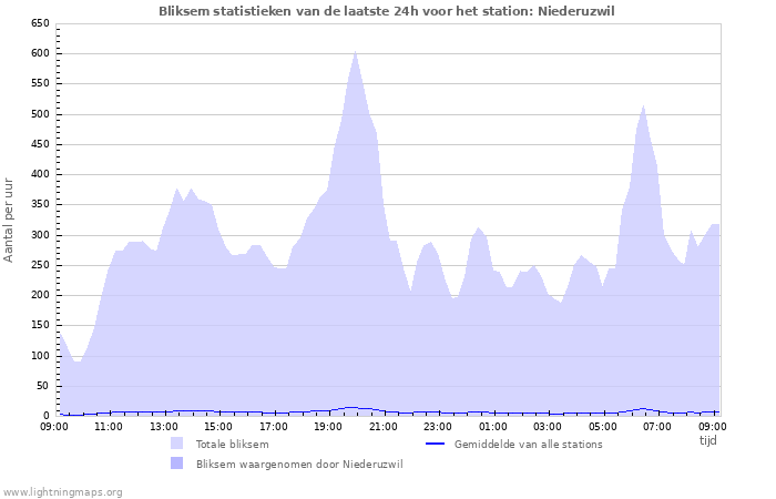 Grafieken: Bliksem statistieken