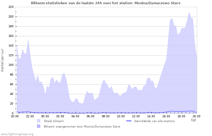 Grafieken: Bliksem statistieken