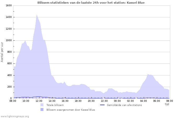 Grafieken: Bliksem statistieken