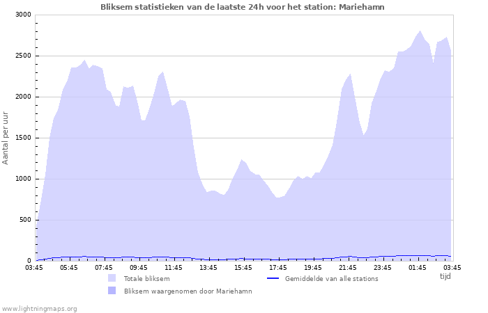 Grafieken: Bliksem statistieken