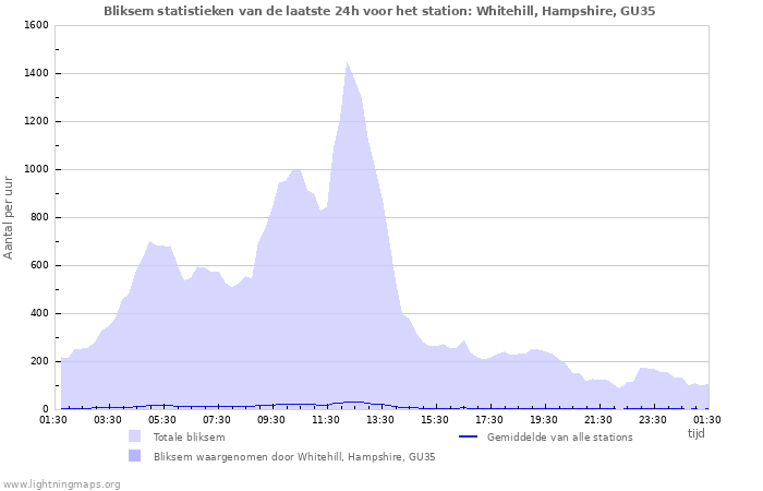 Grafieken: Bliksem statistieken