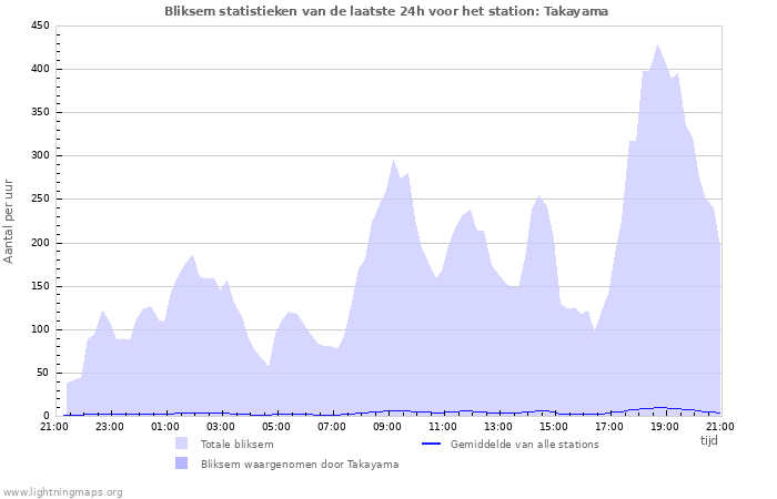 Grafieken: Bliksem statistieken