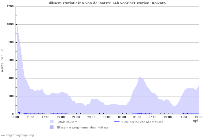 Grafieken: Bliksem statistieken