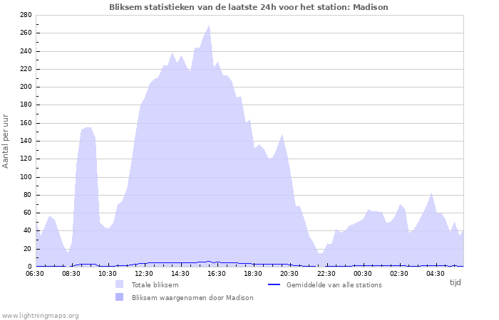 Grafieken: Bliksem statistieken