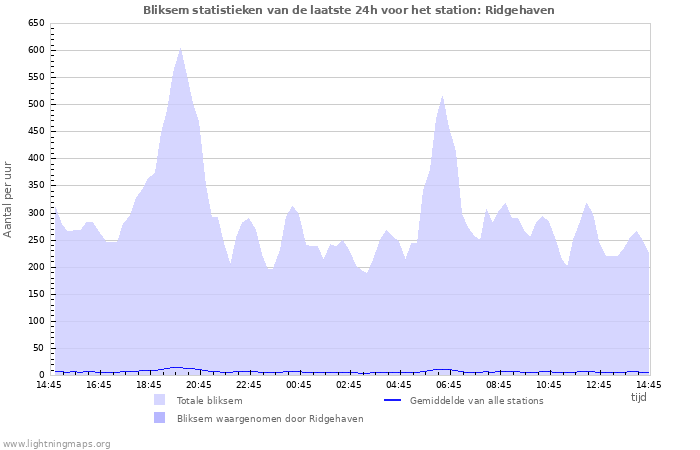 Grafieken: Bliksem statistieken