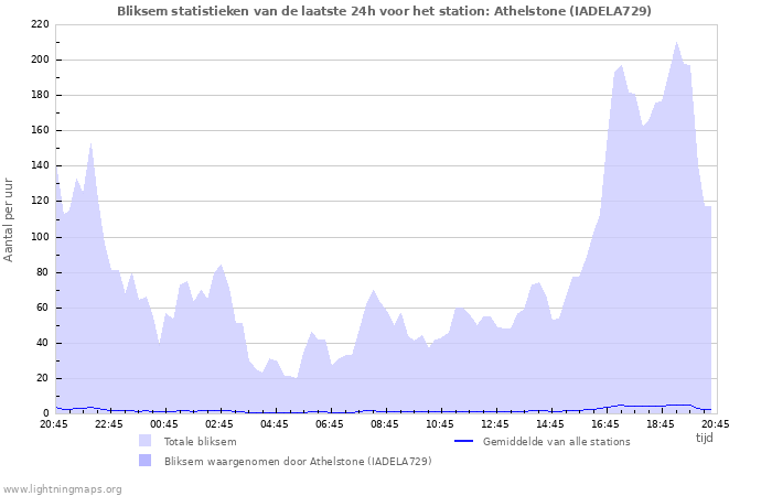 Grafieken: Bliksem statistieken