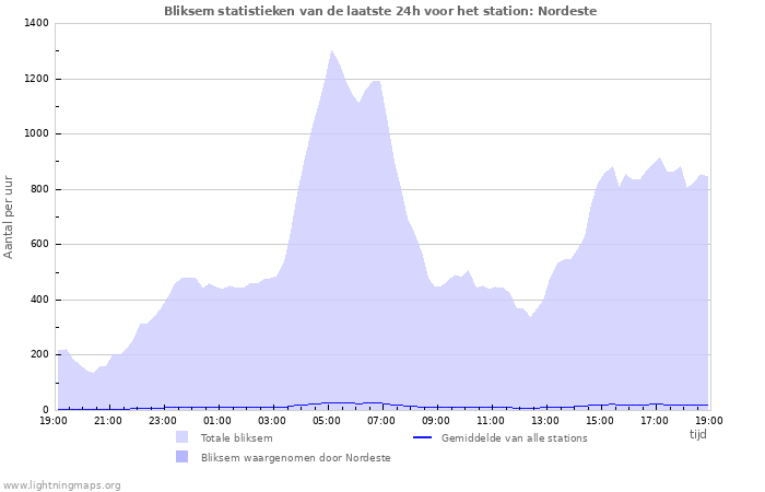 Grafieken: Bliksem statistieken