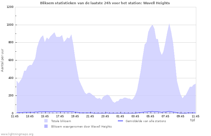 Grafieken: Bliksem statistieken