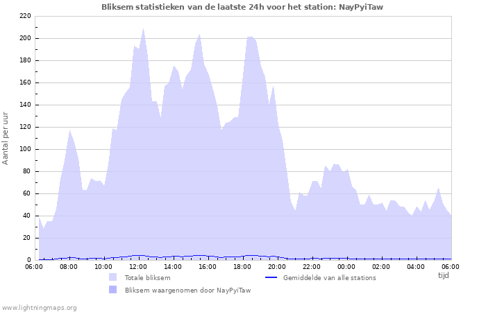 Grafieken: Bliksem statistieken