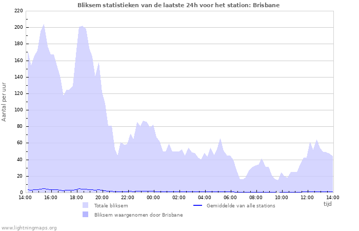 Grafieken: Bliksem statistieken