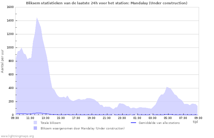 Grafieken: Bliksem statistieken