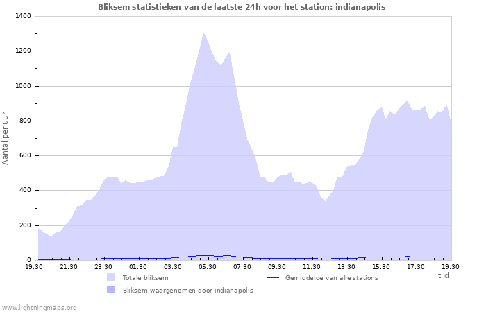 Grafieken: Bliksem statistieken