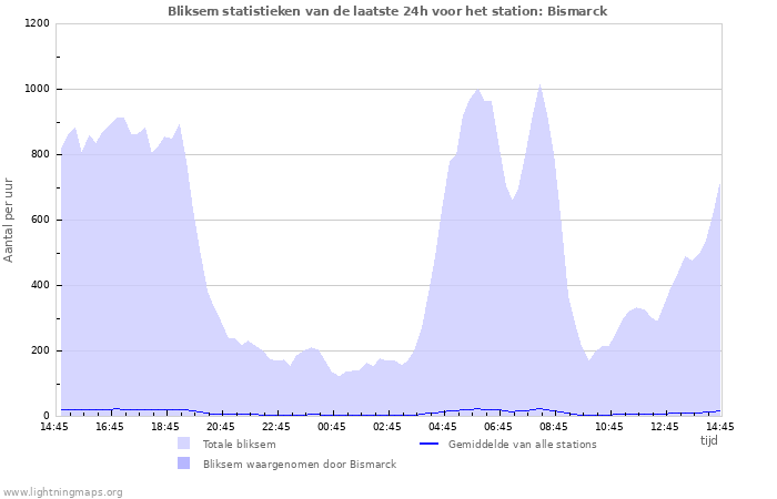 Grafieken: Bliksem statistieken