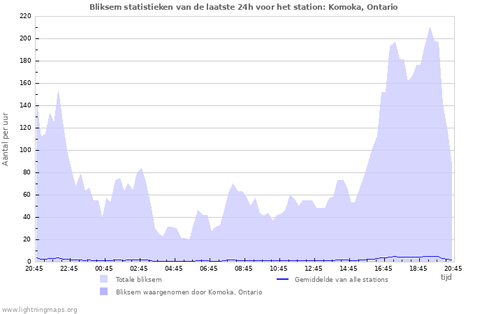 Grafieken: Bliksem statistieken