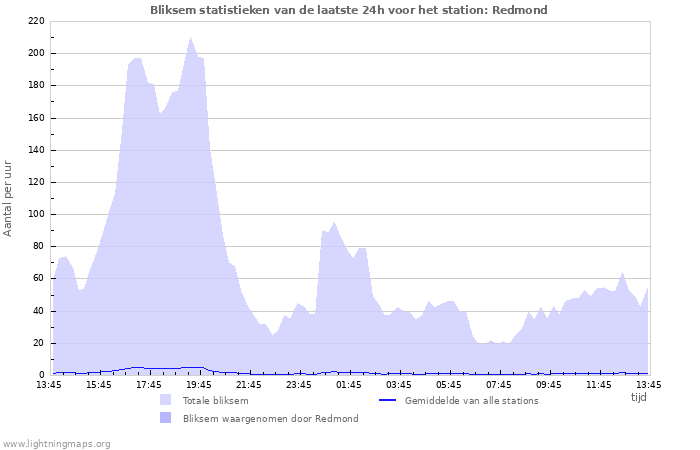 Grafieken: Bliksem statistieken