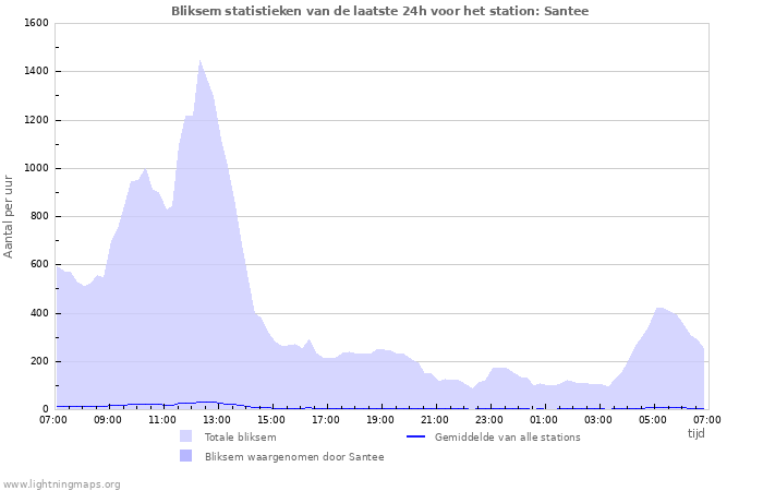 Grafieken: Bliksem statistieken