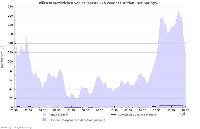 Grafieken: Bliksem statistieken