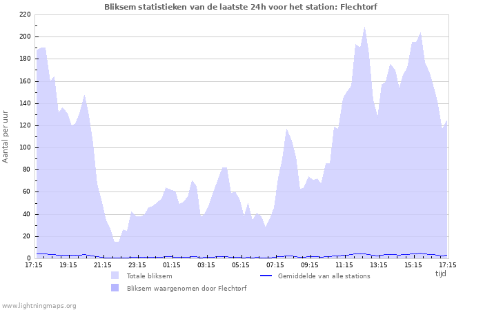 Grafieken: Bliksem statistieken