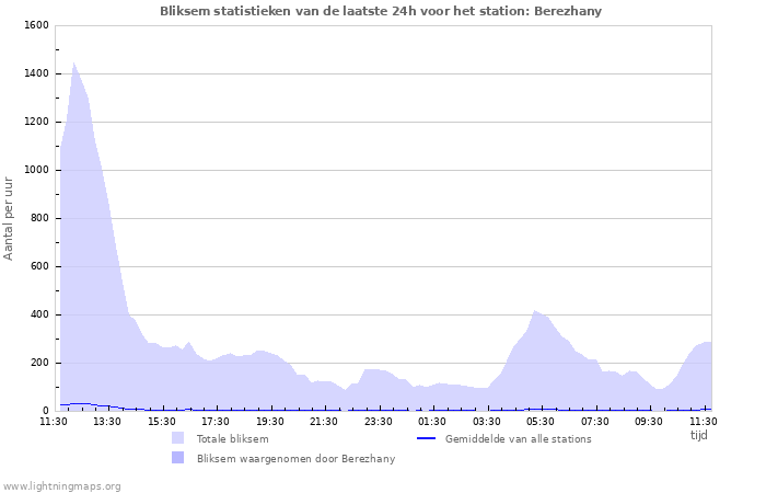 Grafieken: Bliksem statistieken