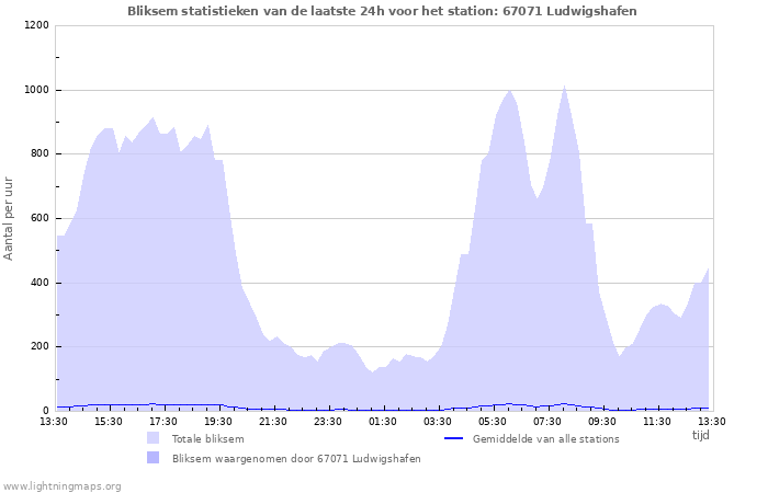 Grafieken: Bliksem statistieken