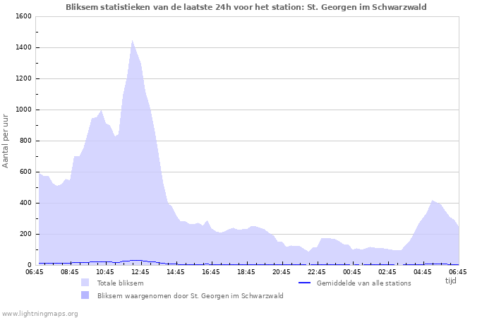 Grafieken: Bliksem statistieken