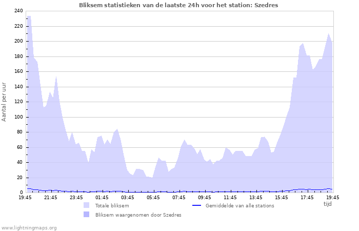 Grafieken: Bliksem statistieken