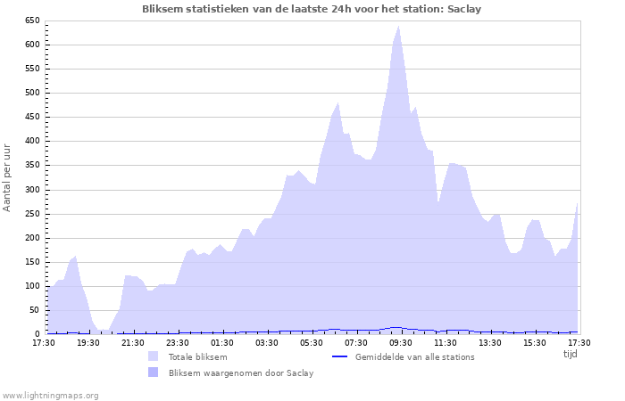 Grafieken: Bliksem statistieken