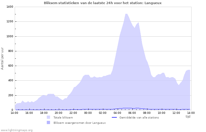 Grafieken: Bliksem statistieken