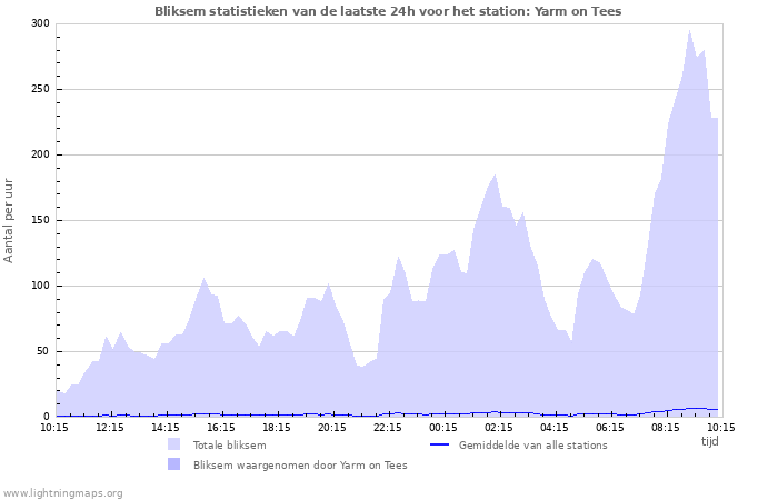 Grafieken: Bliksem statistieken