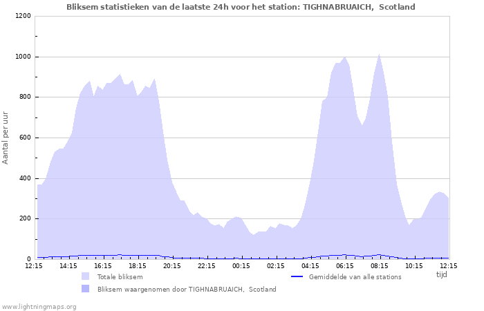 Grafieken: Bliksem statistieken