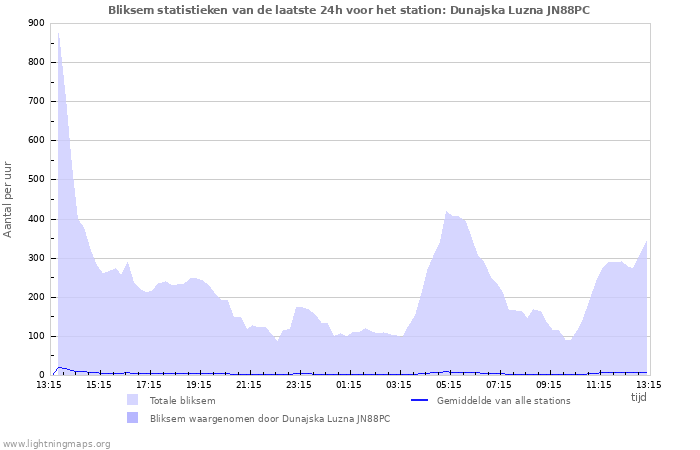 Grafieken: Bliksem statistieken