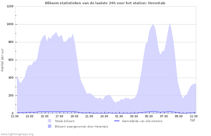 Grafieken: Bliksem statistieken