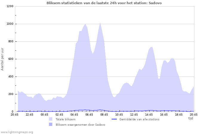 Grafieken: Bliksem statistieken